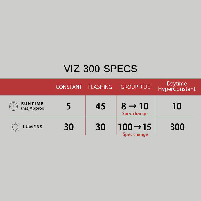 Cateye ViZ300 USB Rechargeable Rear Light TL-LD810